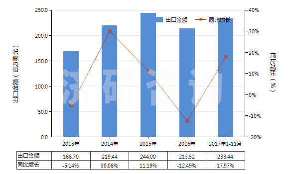 2013-2017年11月中國(guó)其他芳香多元羧酸及其酸酐等及其衍生物(HS29173990)出口總額及增速統(tǒng)計(jì)